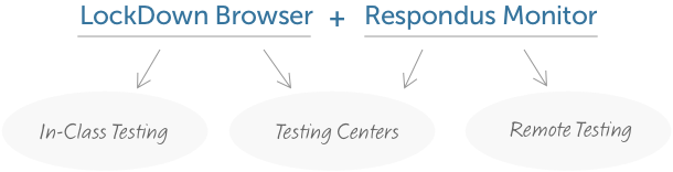 LockDown Browser & Respondus Monitor for in-class testing, testing centers, and remote testing